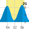 Matinicus Harbor tide chart for Thursday, July 21, 2022
