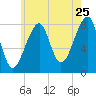 Matinicus Harbor tide chart for Monday, July 25, 2022