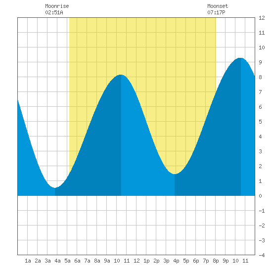Matinicus Harbor tide chart for Tuesday, July 26, 2022