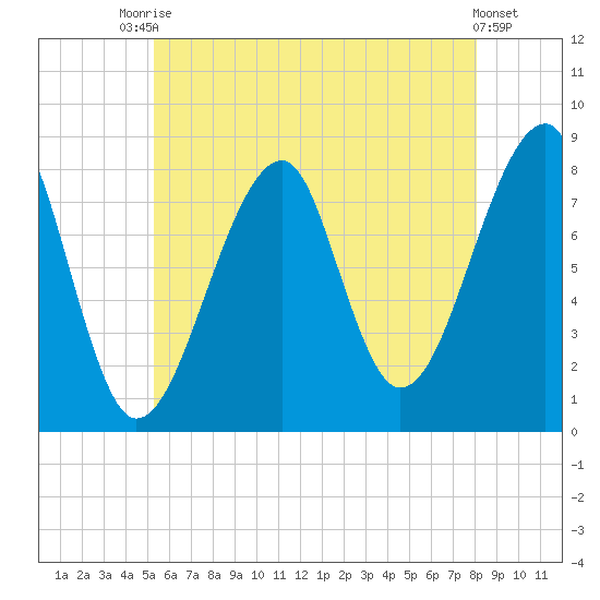 Matinicus Harbor tide chart for Wednesday, July 27, 2022