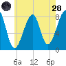 Matinicus Harbor tide chart for Thursday, July 28, 2022