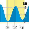 Matinicus Harbor tide chart for Saturday, July 30, 2022