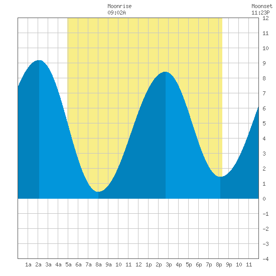 Matinicus Harbor tide chart for Sunday, July 3, 2022