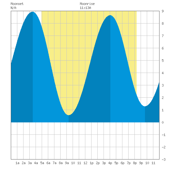 Matinicus Harbor tide chart for Tuesday, July 5, 2022