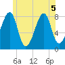 Matinicus Harbor tide chart for Tuesday, July 5, 2022