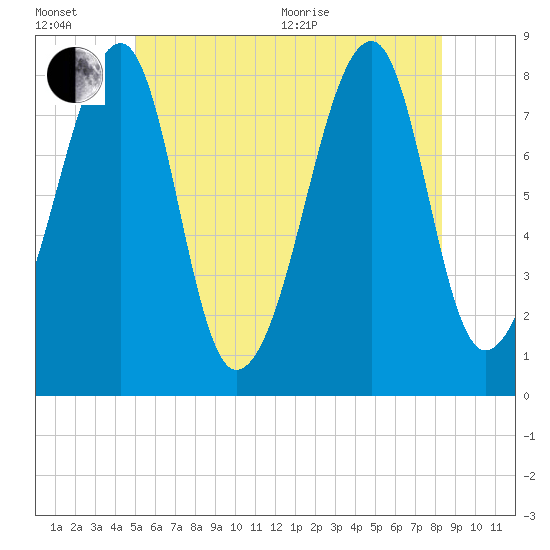 Matinicus Harbor tide chart for Wednesday, July 6, 2022