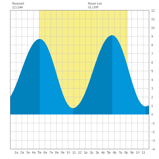 Matinicus Harbor tide chart for Thursday, July 7, 2022