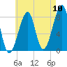 Matinicus Harbor tide chart for Wednesday, August 10, 2022