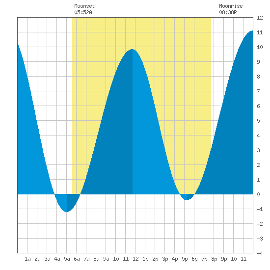 Matinicus Harbor tide chart for Friday, August 12, 2022