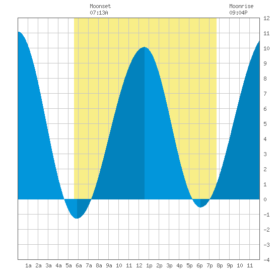 Matinicus Harbor tide chart for Saturday, August 13, 2022