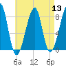 Matinicus Harbor tide chart for Saturday, August 13, 2022