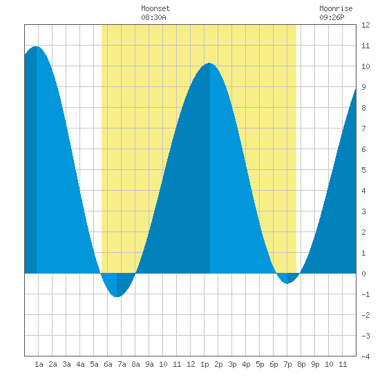 Matinicus Harbor tide chart for Sunday, August 14, 2022