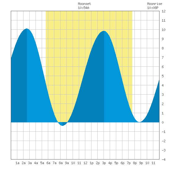 Matinicus Harbor tide chart for Tuesday, August 16, 2022