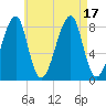 Matinicus Harbor tide chart for Wednesday, August 17, 2022