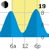 Matinicus Harbor tide chart for Friday, August 19, 2022