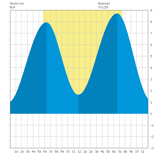 Matinicus Harbor tide chart for Saturday, August 20, 2022