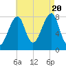 Matinicus Harbor tide chart for Saturday, August 20, 2022