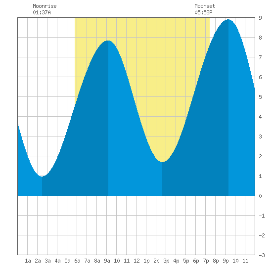 Matinicus Harbor tide chart for Tuesday, August 23, 2022