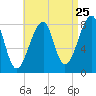 Matinicus Harbor tide chart for Thursday, August 25, 2022