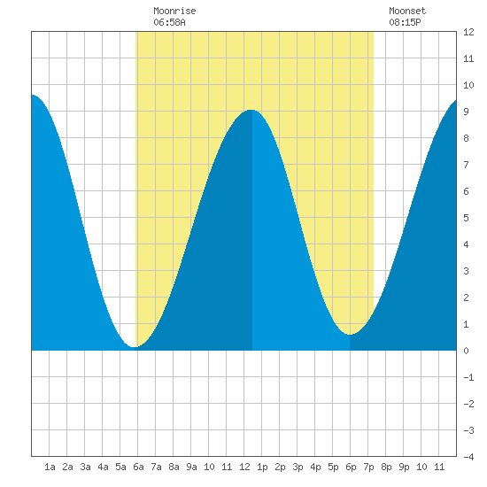 Matinicus Harbor tide chart for Sunday, August 28, 2022