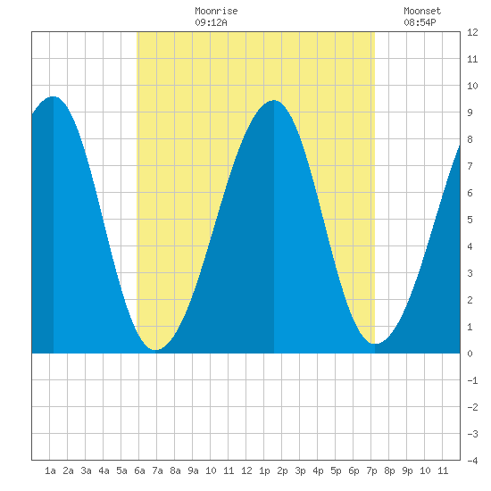 Matinicus Harbor tide chart for Tuesday, August 30, 2022