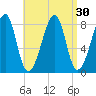 Matinicus Harbor tide chart for Tuesday, August 30, 2022