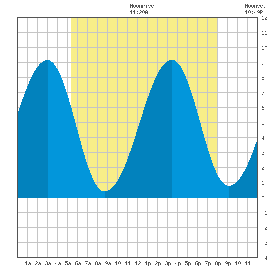 Matinicus Harbor tide chart for Wednesday, August 3, 2022