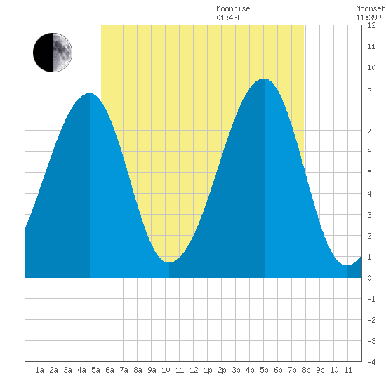 Matinicus Harbor tide chart for Friday, August 5, 2022