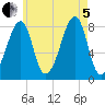 Matinicus Harbor tide chart for Friday, August 5, 2022