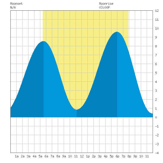 Matinicus Harbor tide chart for Saturday, August 6, 2022