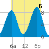 Matinicus Harbor tide chart for Saturday, August 6, 2022