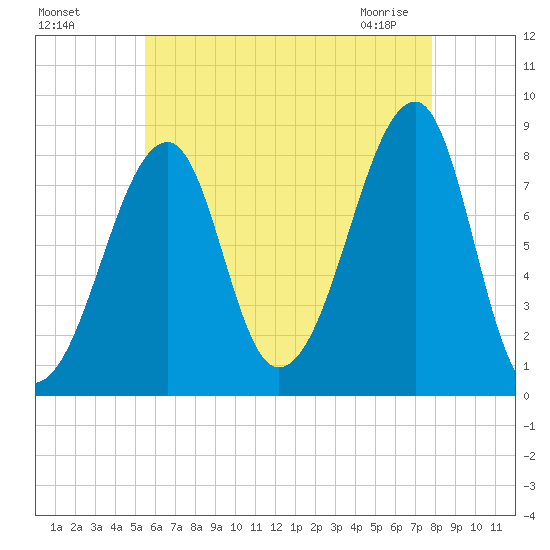 Matinicus Harbor tide chart for Sunday, August 7, 2022