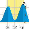 Matinicus Harbor tide chart for Sunday, August 7, 2022