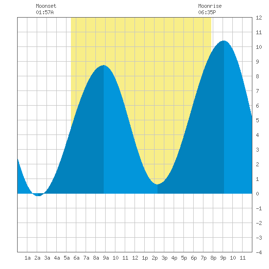 Matinicus Harbor tide chart for Tuesday, August 9, 2022
