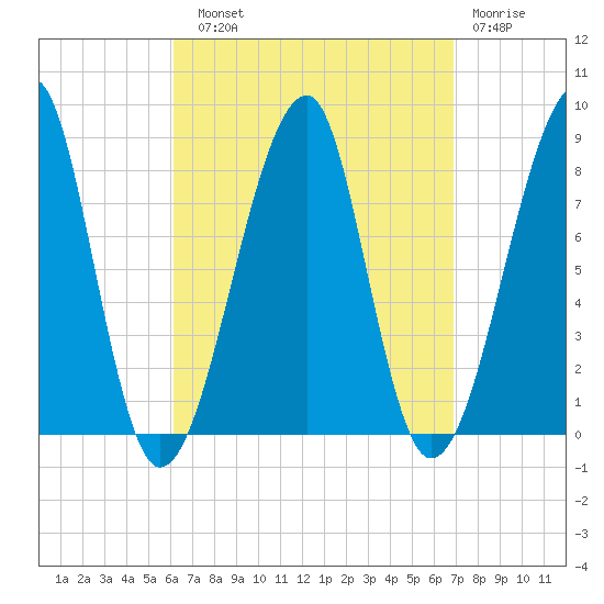 Matinicus Harbor tide chart for Sunday, September 11, 2022