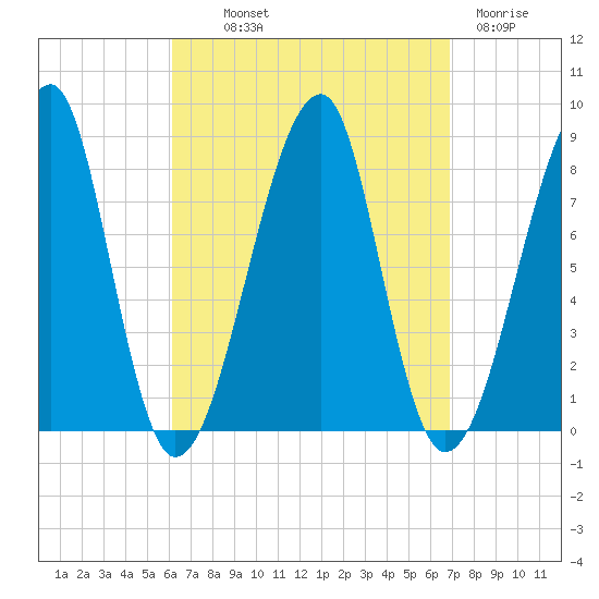 Matinicus Harbor tide chart for Monday, September 12, 2022
