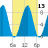 Matinicus Harbor tide chart for Tuesday, September 13, 2022