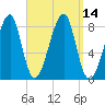 Matinicus Harbor tide chart for Wednesday, September 14, 2022