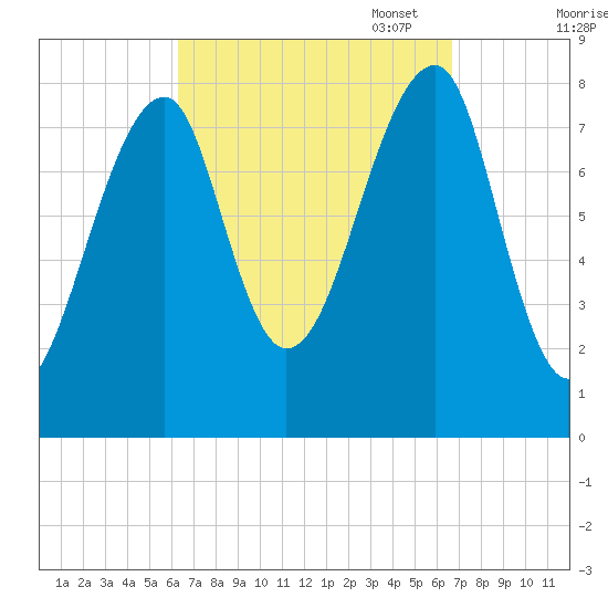 Matinicus Harbor tide chart for Sunday, September 18, 2022