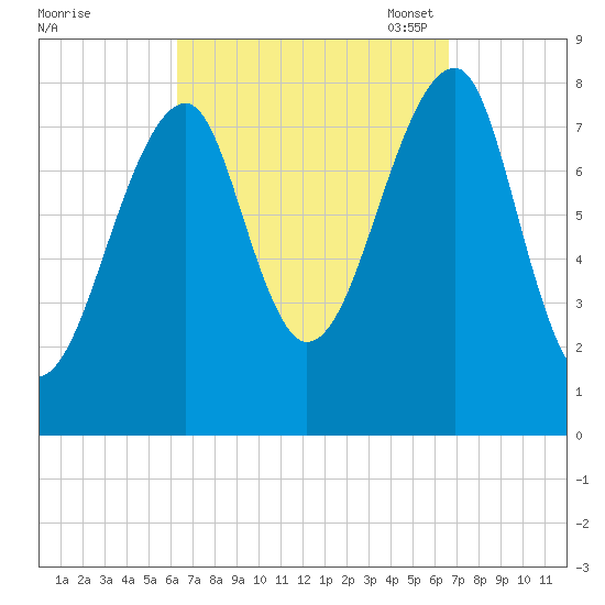 Matinicus Harbor tide chart for Monday, September 19, 2022