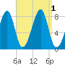 Matinicus Harbor tide chart for Thursday, September 1, 2022