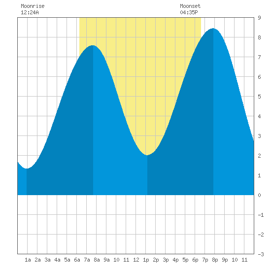Matinicus Harbor tide chart for Tuesday, September 20, 2022