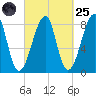 Matinicus Harbor tide chart for Sunday, September 25, 2022