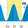 Matinicus Harbor tide chart for Monday, September 26, 2022