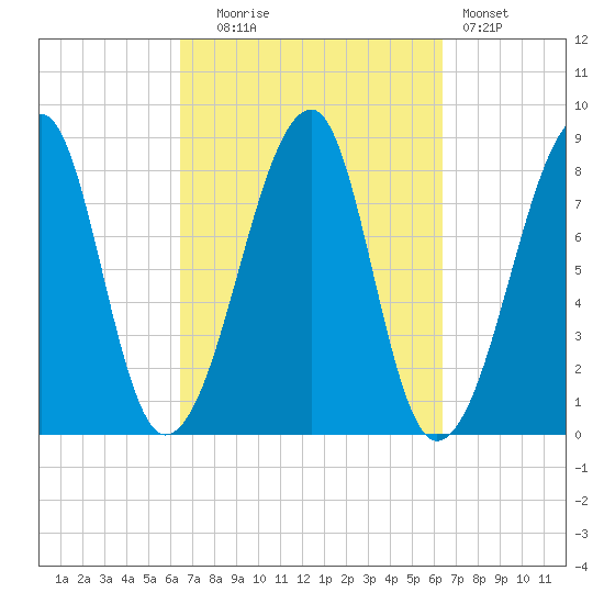 Matinicus Harbor tide chart for Tuesday, September 27, 2022