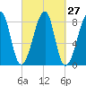 Matinicus Harbor tide chart for Tuesday, September 27, 2022