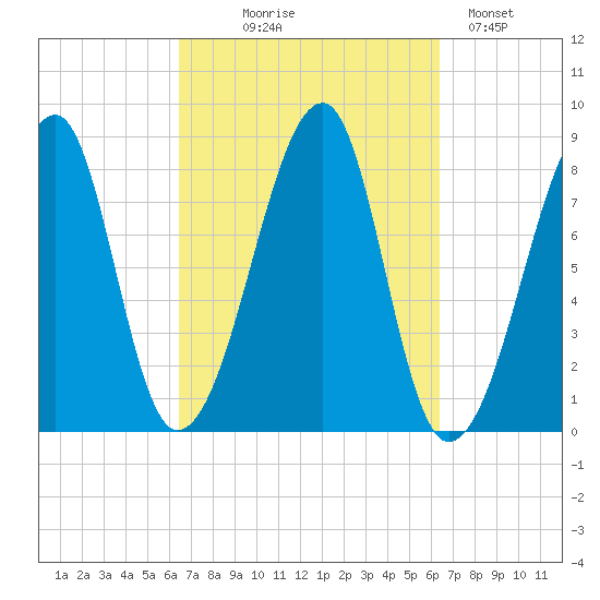 Matinicus Harbor tide chart for Wednesday, September 28, 2022
