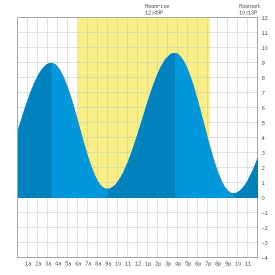 Matinicus Harbor tide chart for Friday, September 2, 2022