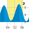 Matinicus Harbor tide chart for Friday, September 2, 2022