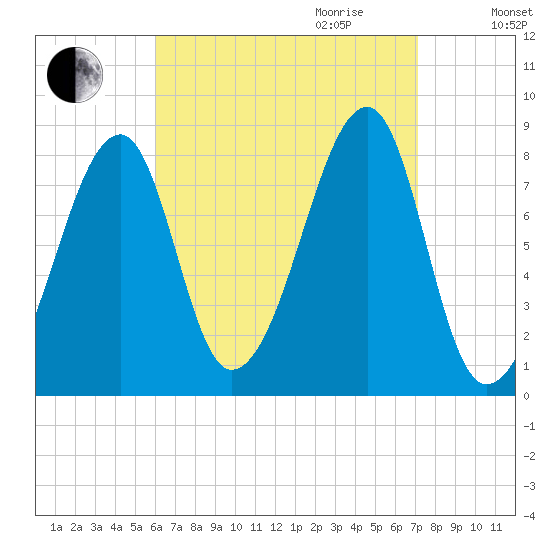 Matinicus Harbor tide chart for Saturday, September 3, 2022